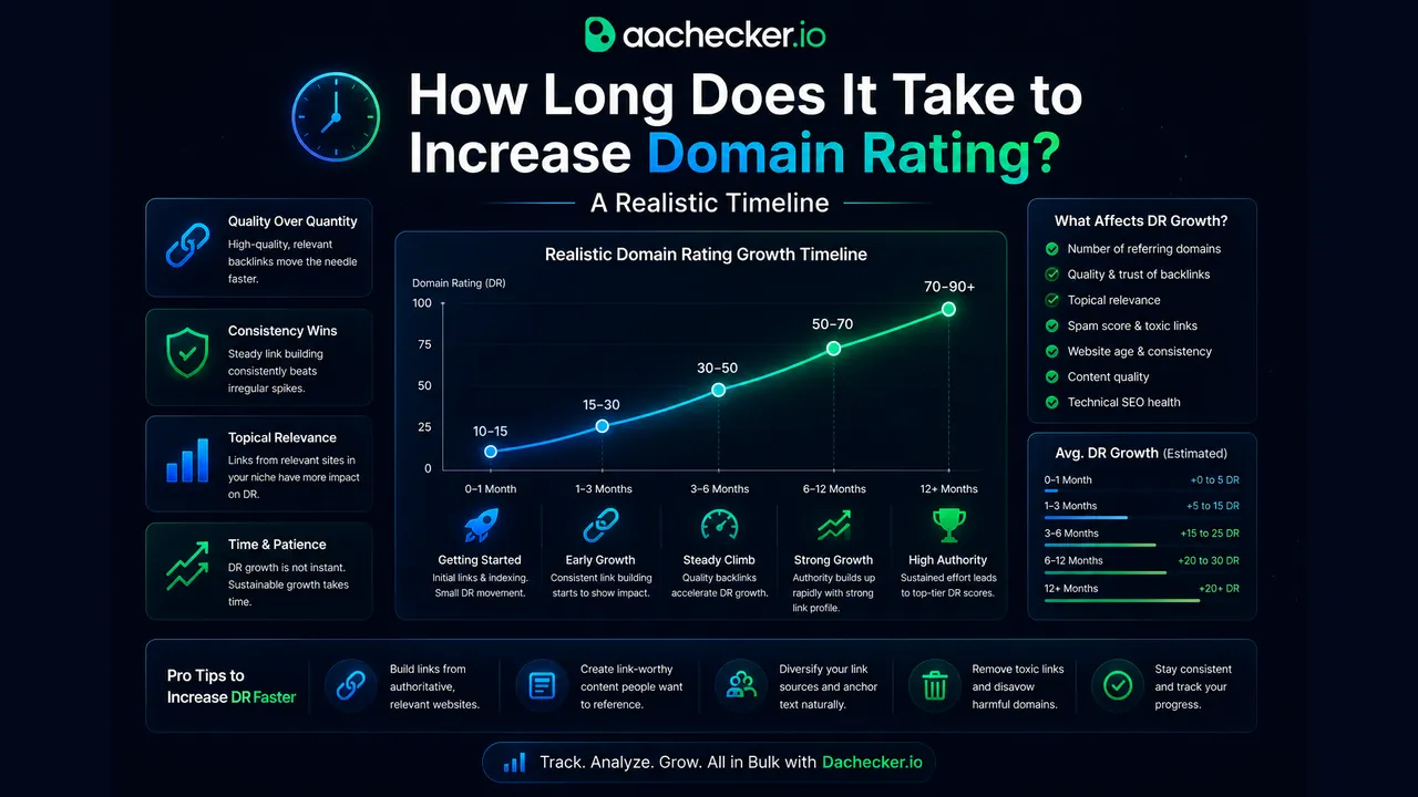 How Long Does It Take to Increase Domain Rating? A Realistic Timeline