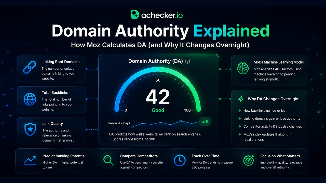 How Moz Calculates DA and Why It Changes Overnight