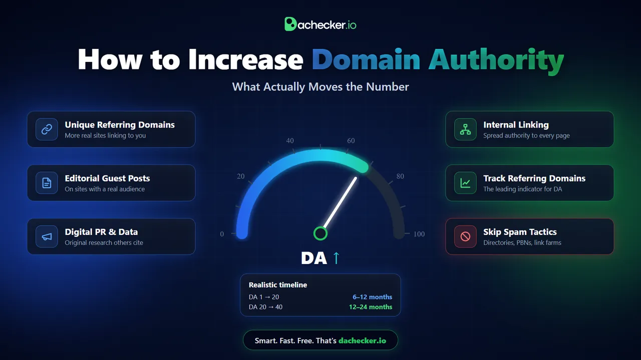 How to Increase Domain Authority: What Actually Moves the Number in 2026